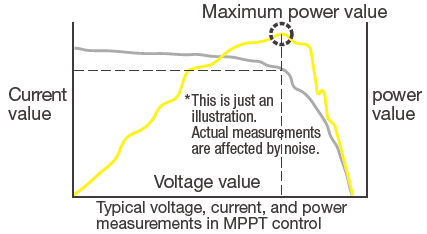 WT1800E典型电压曲线和电源