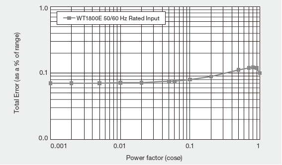 WT1800E全功率差值输入任意功率因子5060赫兹