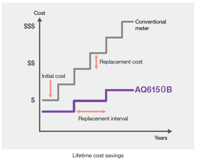 降低终生拥有成本