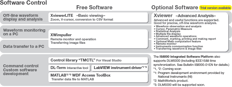 YokogawaDLM5000混合信号波段特征