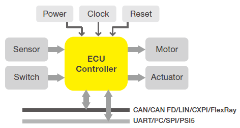 汽车电子控制单元和嵌入式设备开发