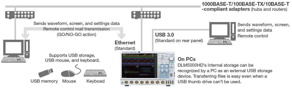 稳定可靠目的搭建系统#DLM5000HD混合信号波段#Yokogawa测试和测量