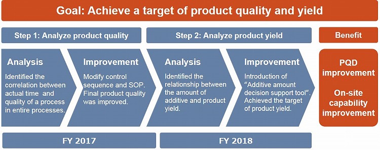 目标:实现产品质量和产量目标